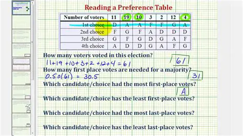 Understanding the Voting Preference Table