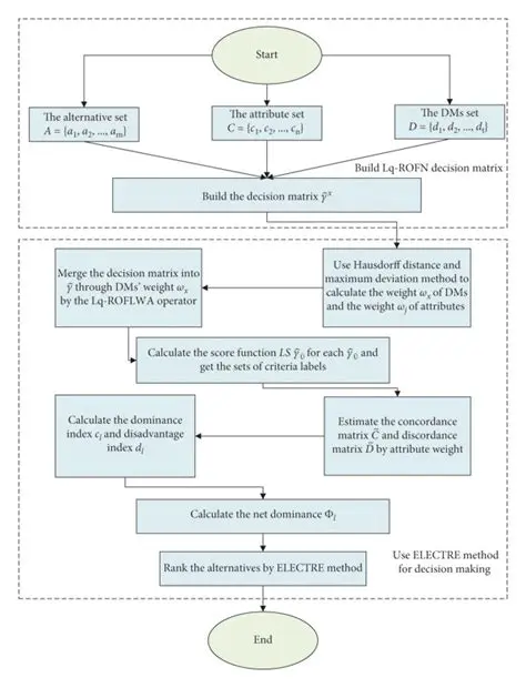 Understanding the Weighted Product and Electre Method