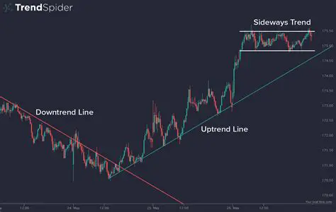 Understanding Trend Lines and Anchor Points