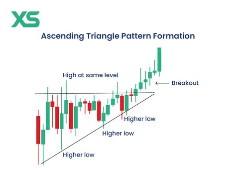 Understanding Triangle Formation