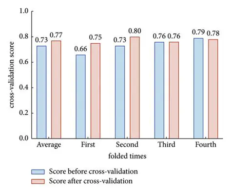 Understanding Variance and Validation Scores
