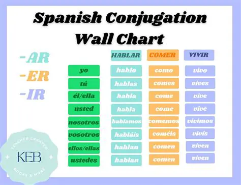 Understanding Verb Conjugation in Spanish