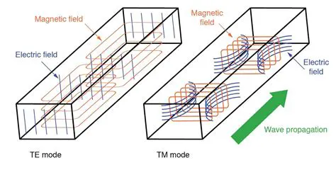 Understanding Waveguide Modes