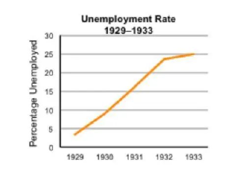 Unemployment Rates in 1933
