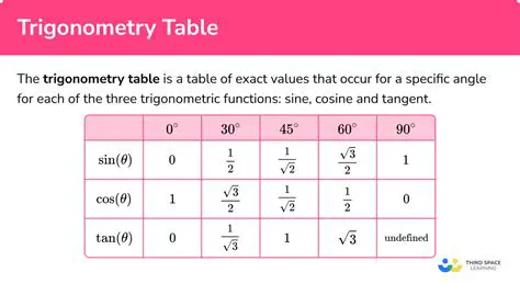 Use a calculator or trigonometric table