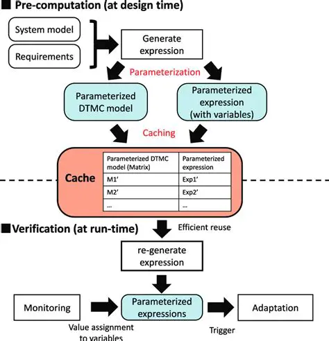 Use a consistent caching mechanism