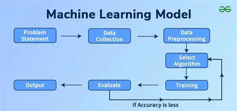 Use a Machine Learning Model