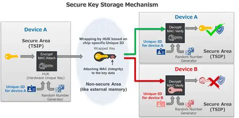 Use a more secure storage mechanism