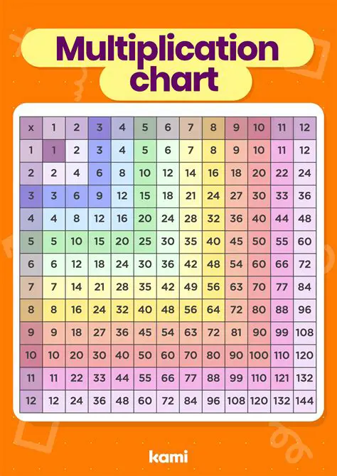 Use a multiplication chart
