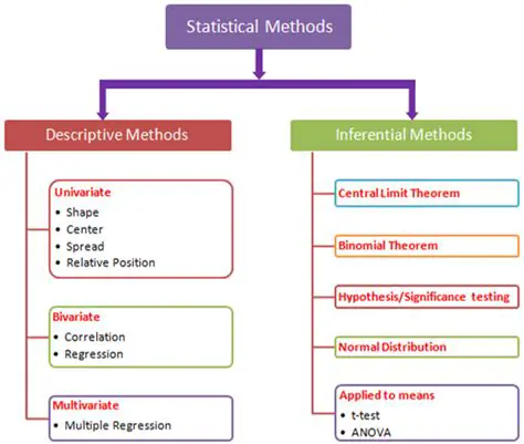Use Different Statistical Methods