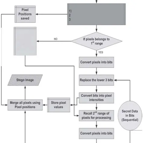 Use LSB Algorithm for Simple Applications