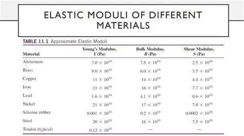 Use materials with high elastic modulus
