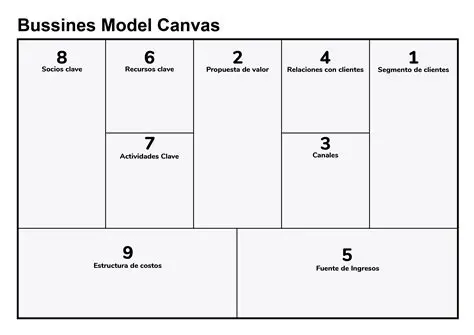 Use o Bussines Model Canvas em diferentes contextos