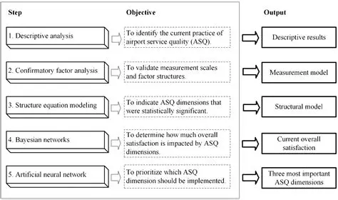 Use of ANN in service quality analysis