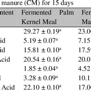 Use of Fermented Palm Kernel Meal