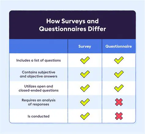 Use surveys and questionnaires