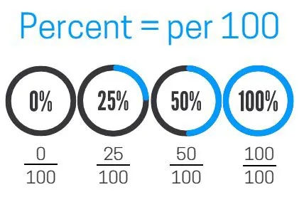 Use the concept of percentages