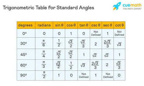 Using a Trigonometric Table