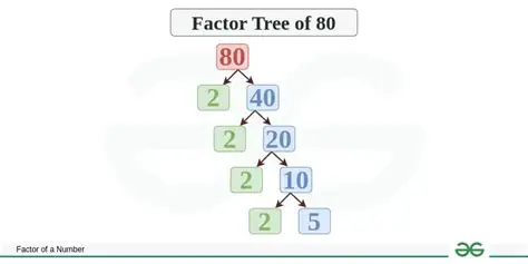 Using the factor tree method