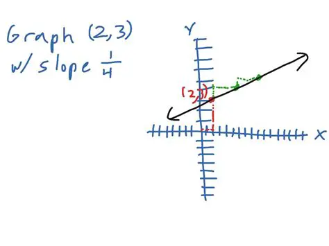 Using the Given Point and Slope