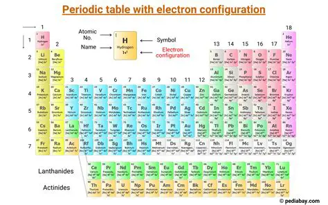 Using the Periodic Table to Count Electrons
