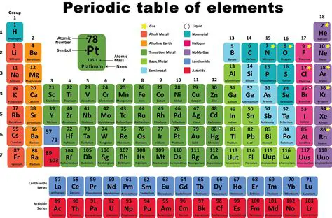 Using the Periodic Table to Support Our Claim