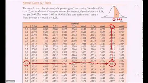 Using the Standard Normal Distribution Table