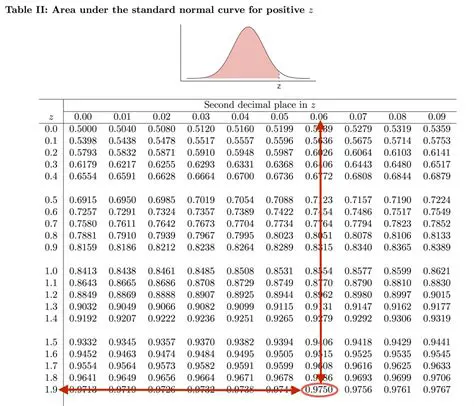 Using the Standard Normal Table