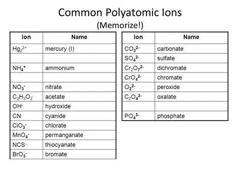 Using the Table of Common Polyatomic Ions