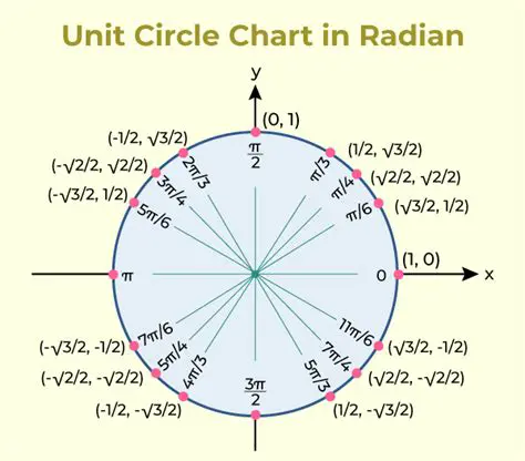 Using the Unit Circle to Find the Exact Value