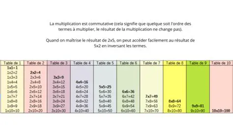 Utiliser des astuces pour simplifier le calcul