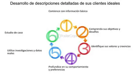 Utilizar descripciones detalladas