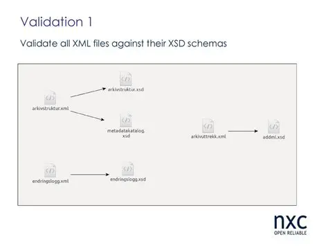 Validation against XSD schema