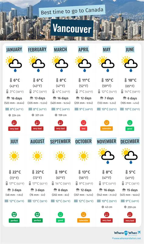 Unveiling Vancouver's Weather: A Comprehensive Guide to Its Unique Climate