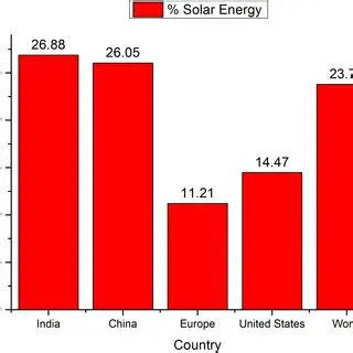 Variations in Solar Energy