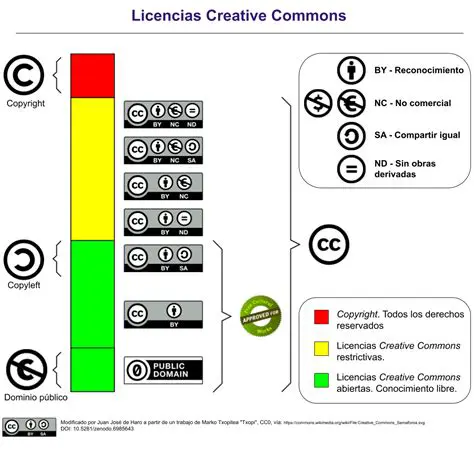 Ventajas de la licencia Creative Commons