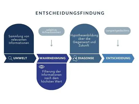 Verbesserung der Entscheidungsfindung