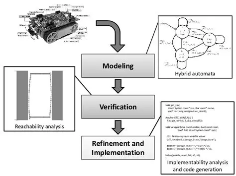 Verification and Refinement