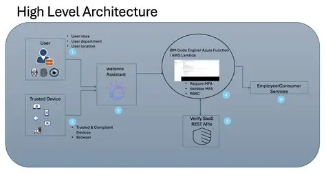 Verify Server Architecture
