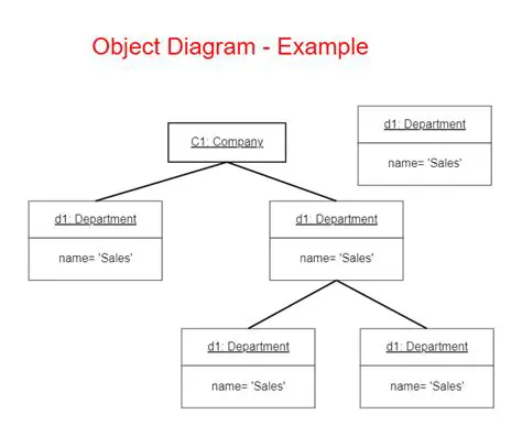 Verify the object structure