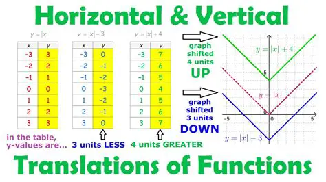 vertical translation of 1 unit downward