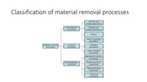 Visualize the material removal process
