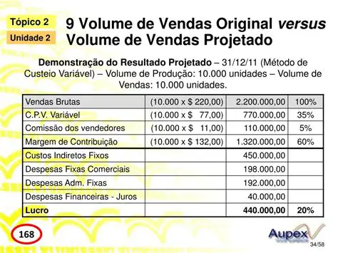 Volume de Vendas Projetado