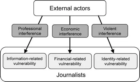 Vulnerability to Interference