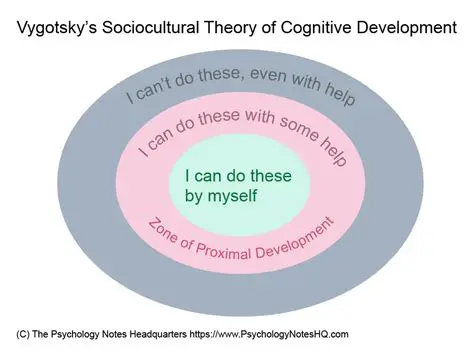 Vygotsky Emphasizes the Importance of Social Interaction in Cognitive Development