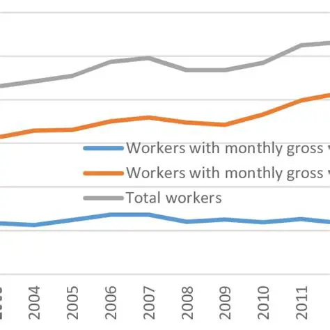 Wages for Unskilled Workers