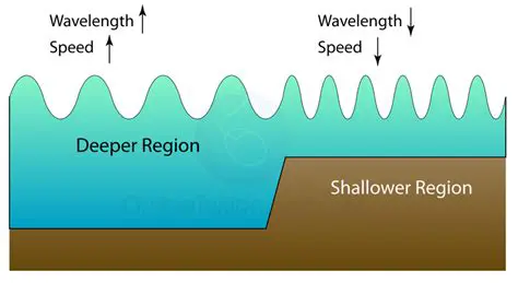 Water Depth and Wavelength