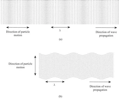 Wave Direction and Particle Motion