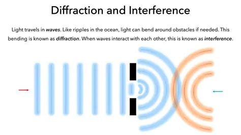 Wave interference only occurs with sound waves