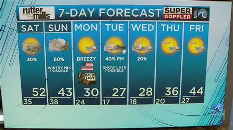 Wavy News 10 Weather: Your Comprehensive Guide to Forecasts and Climate Insights